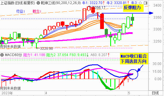 大盘反弹受阻回调 关注3320处支撑