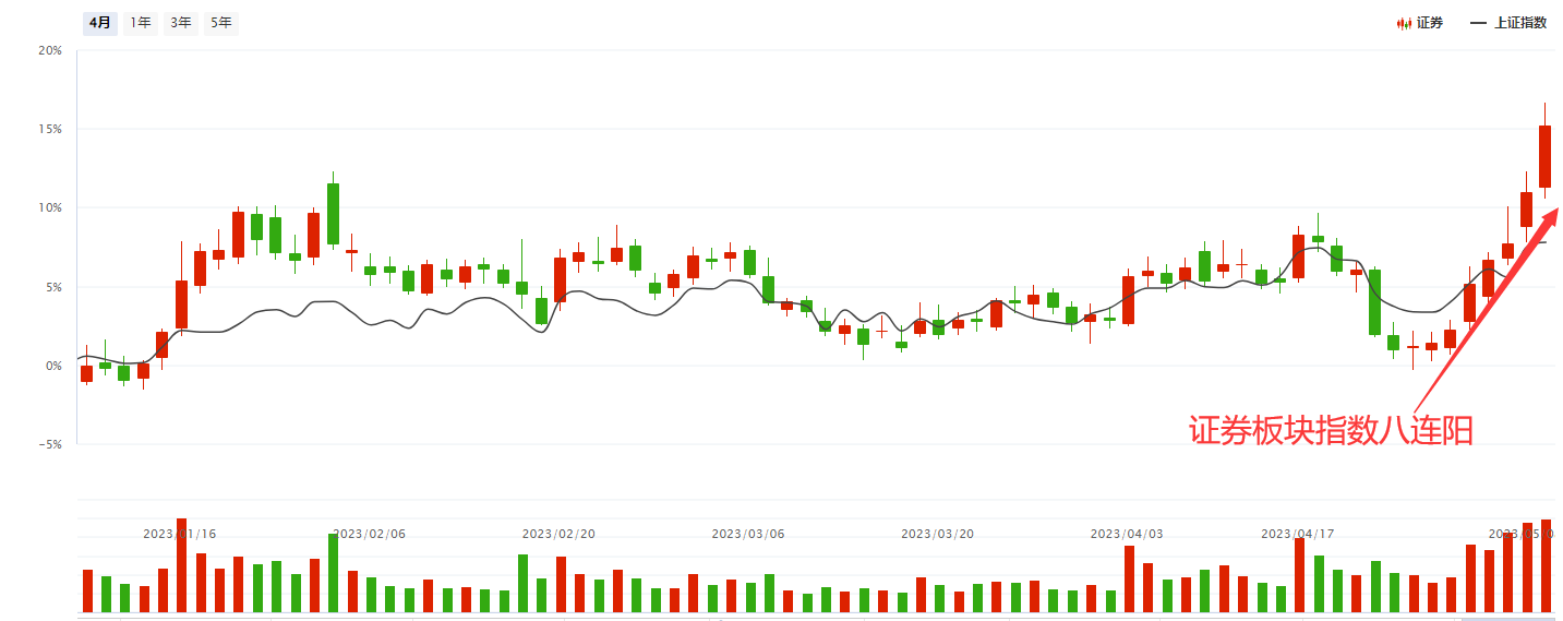 大金融继续发力 券商股一骑绝尘