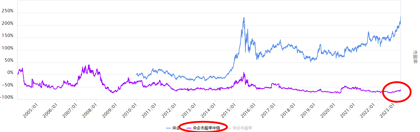 沪指下跌，连续表现的央企板块怎么看