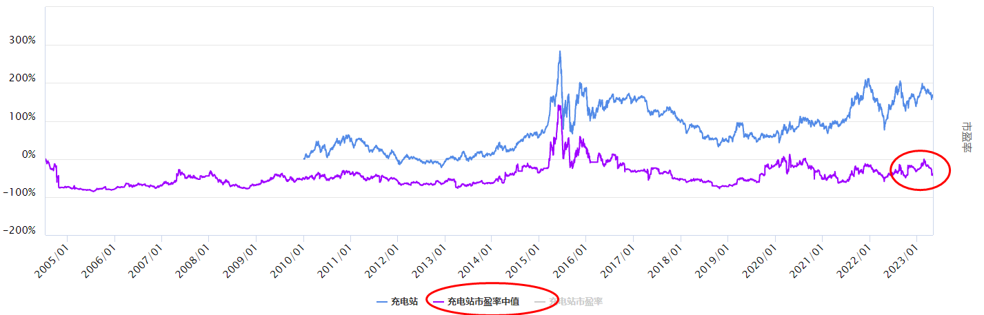 沪指调整，充电站板块怎么看