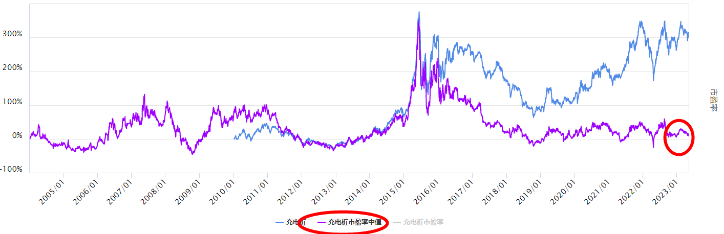 沪指调整，充电桩板块怎么看