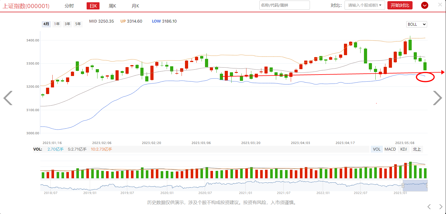 低头思故乡，3200点还远？