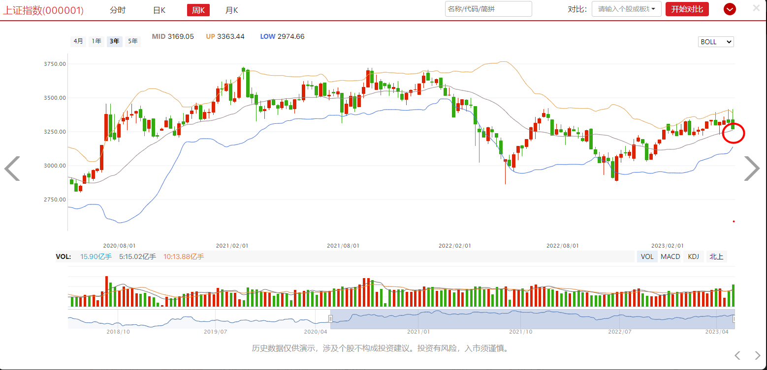 低头思故乡，3200点还远？