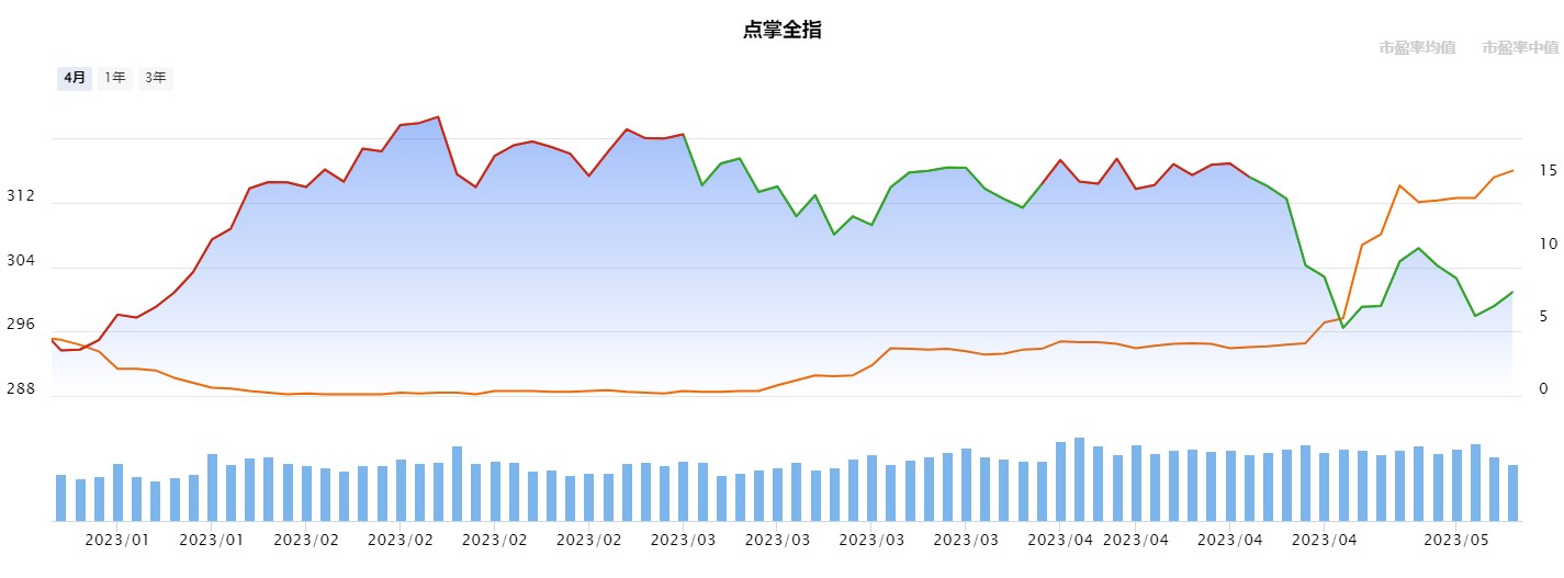 市场持续低迷，有个方向逆势活跃