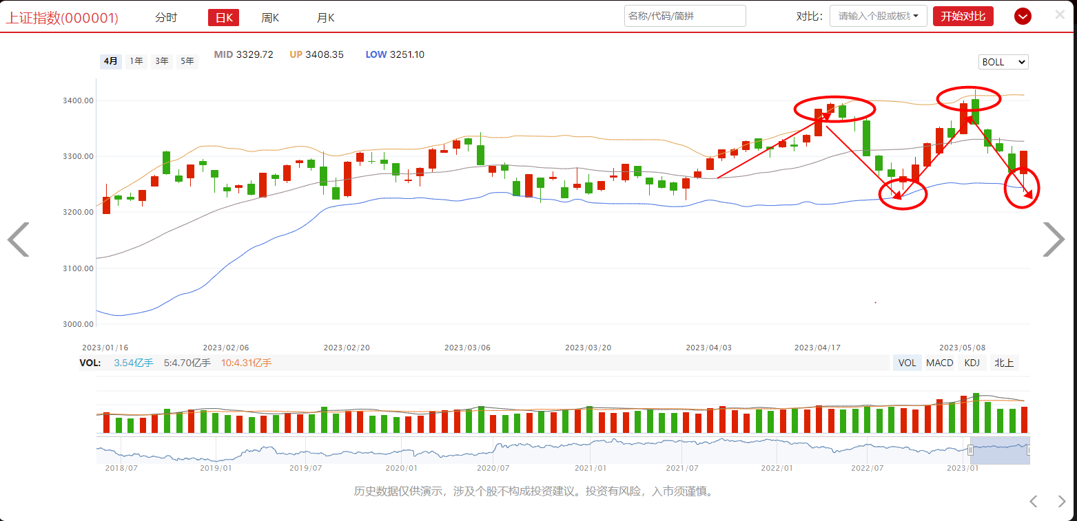 3300点是否一日游，后市如何操作？