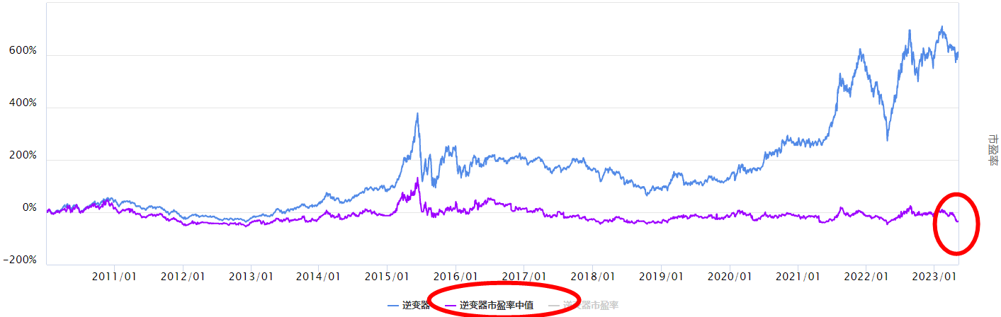 沪指上涨，回调后逆变器板块怎么看