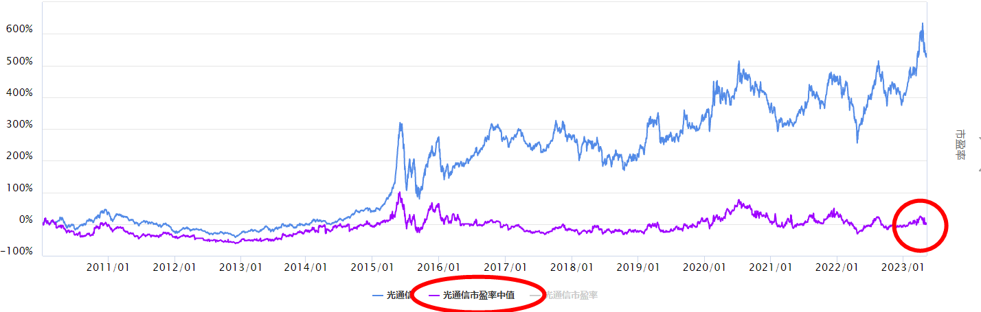 沪指调整，回调后光通信板块怎么看