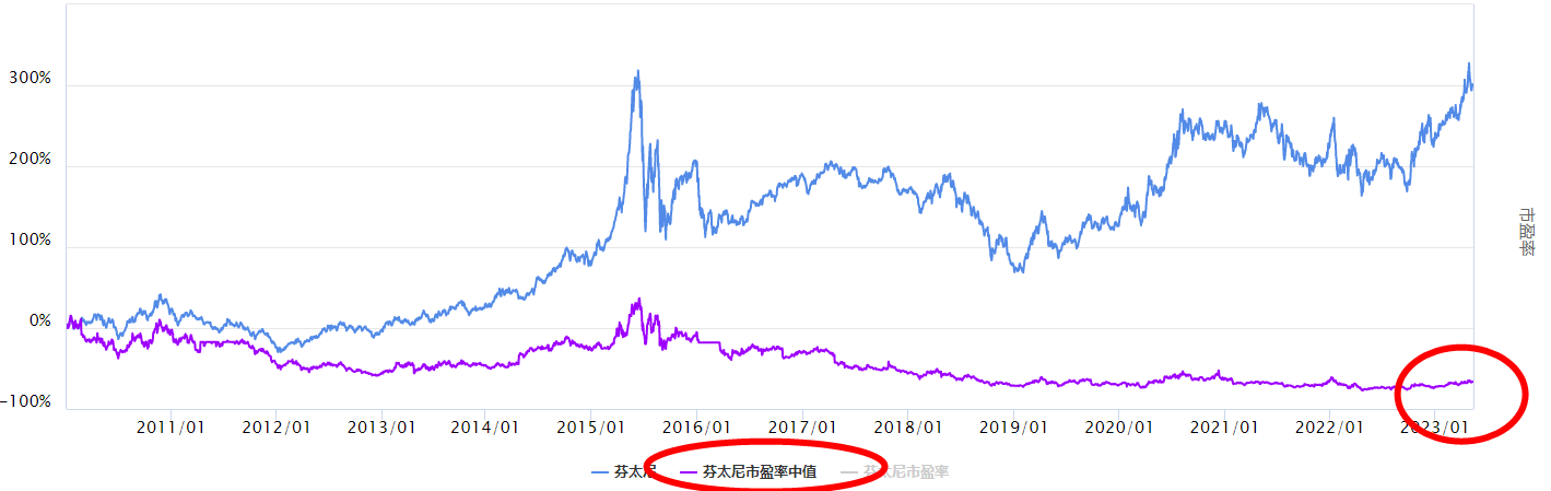 沪指调整，芬太尼板块怎么看