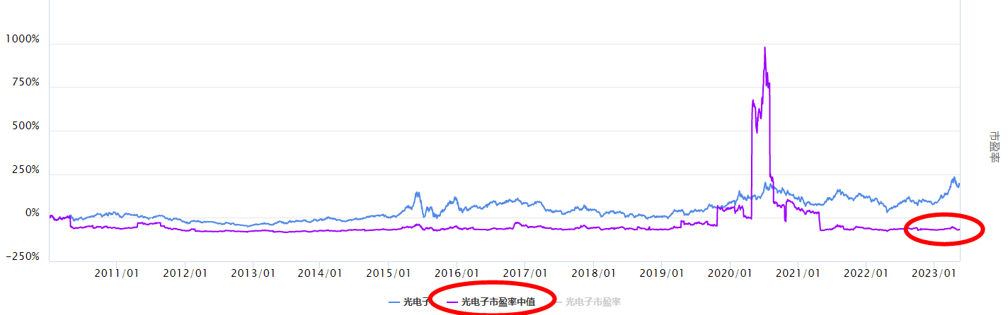 沪指下跌，光电子板块怎么看