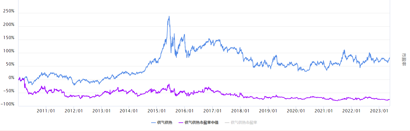 沪指调整，供气供热板块怎么看