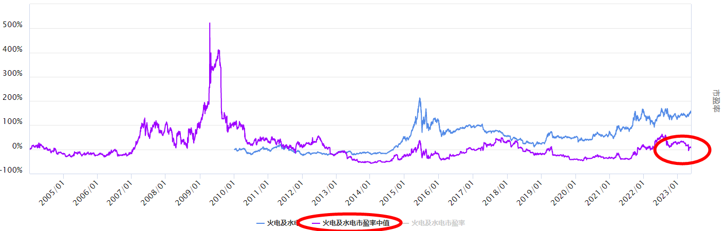 沪指反弹，火电及水电板块怎么看