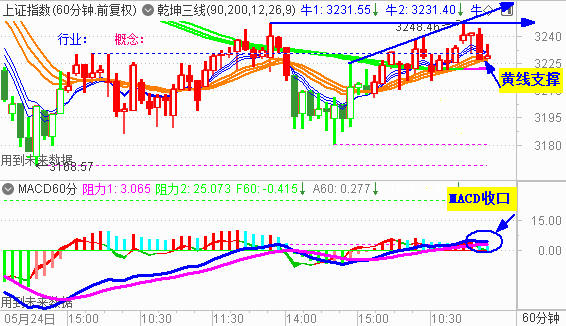 大盘冲高回调收阴 关注3220处支撑