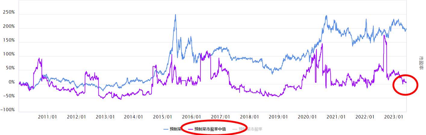 沪指震荡，预制菜板块怎么看