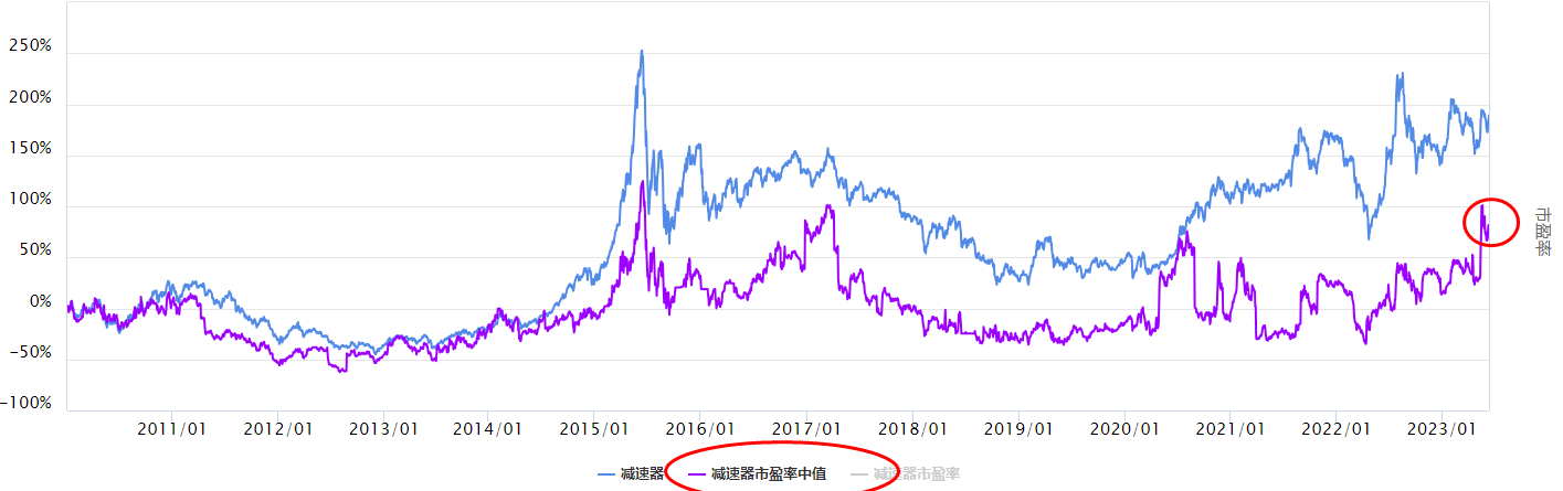 沪指上行，减速器板块怎么看