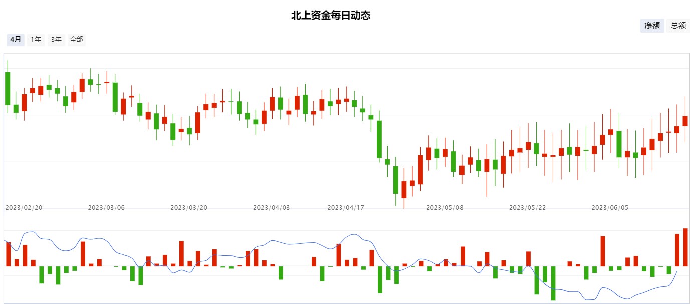 外资连日爆买，发生了什么？