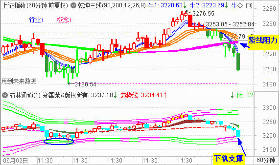 大盘收调整中阴 3200点在尾盘失守!