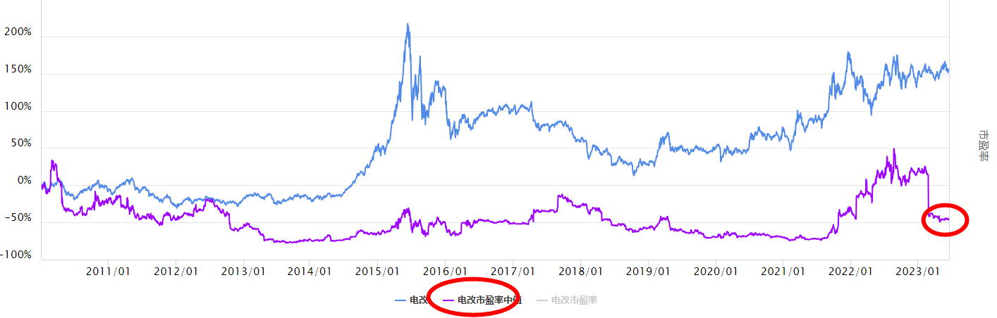 沪指下跌，电改板块怎么看