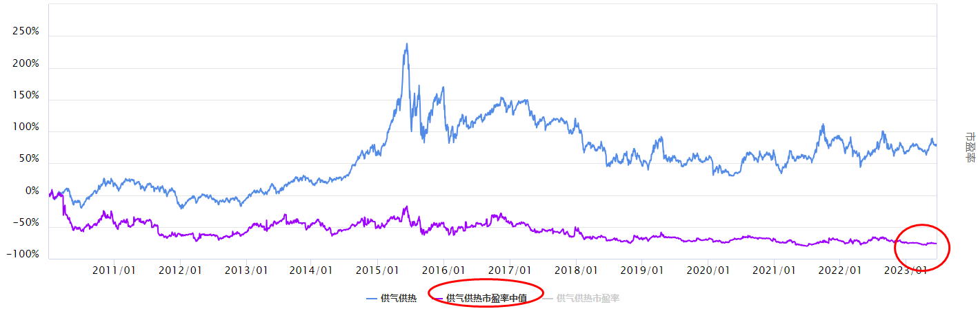 沪指下跌，供气供热板块怎么看