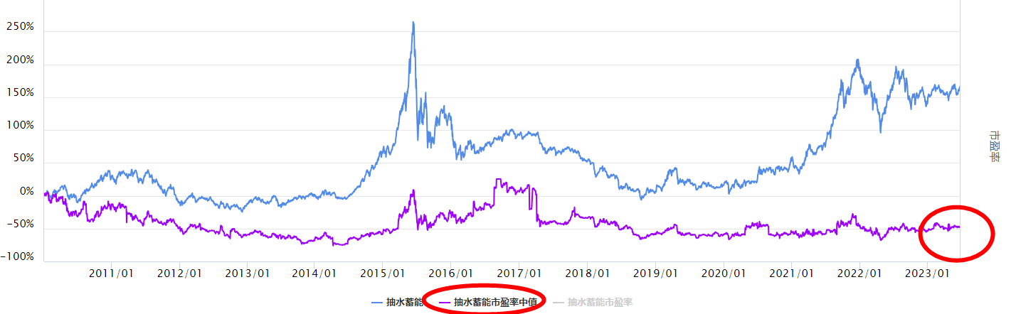 沪指下跌，抽水蓄能板块怎么看