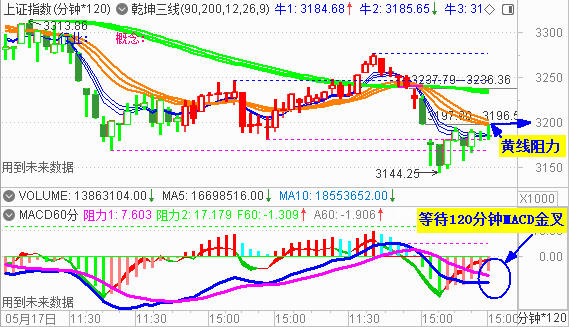 大盘收缩量小阴 阻力仍在3200点处