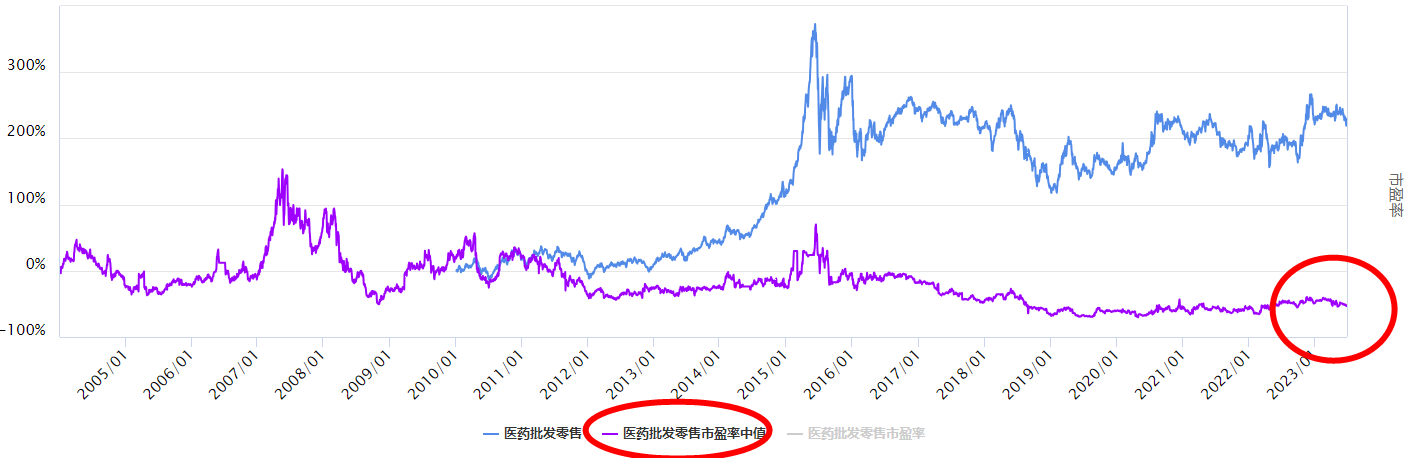 沪指上涨，医药批发零售板块怎么看