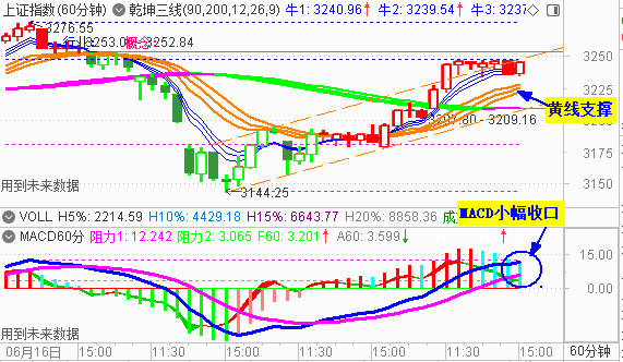 大盘收小阳 3250点处压力等待突破