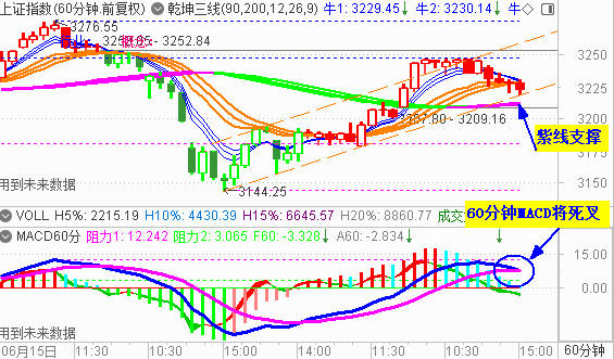 大盘收调整阴 60分钟级别将有调整