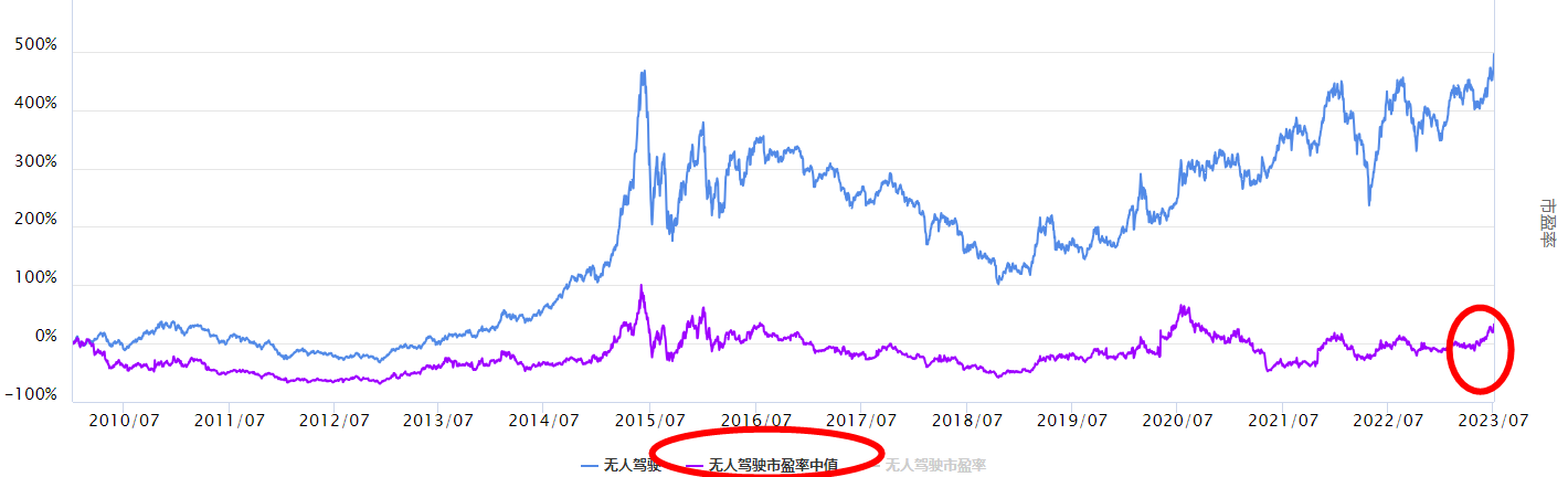 沪指下跌，无人驾驶怎么看