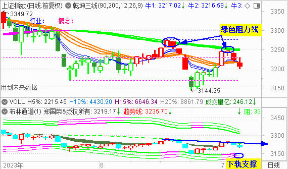 大盘获得二连阴 关注3180处支撑