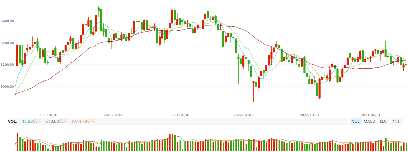 7月首周下跌，我们需要做什么