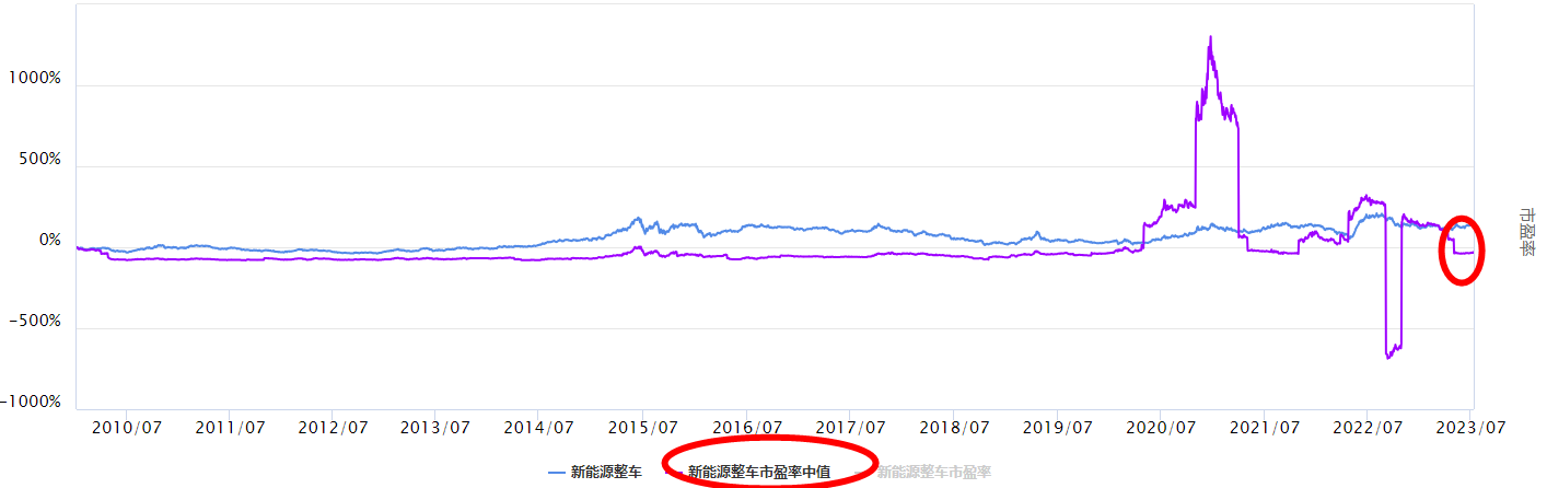 沪指调整，新能源整车板块怎么看