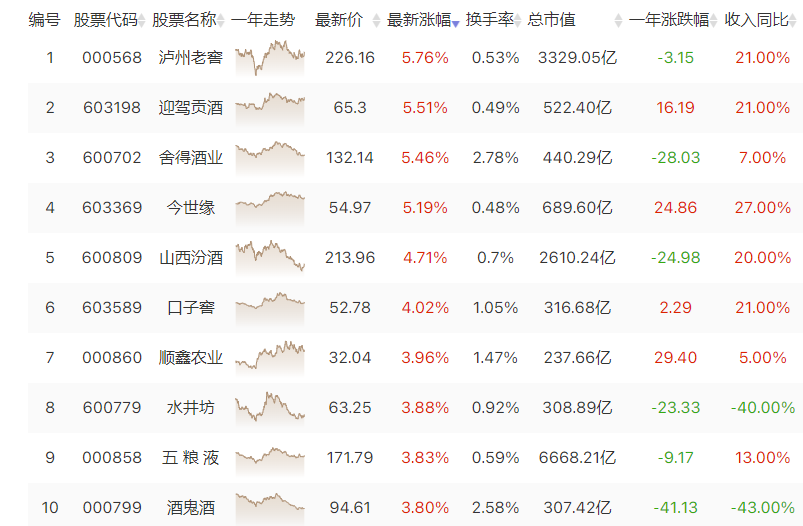 今日板块涨幅“新秀”白酒