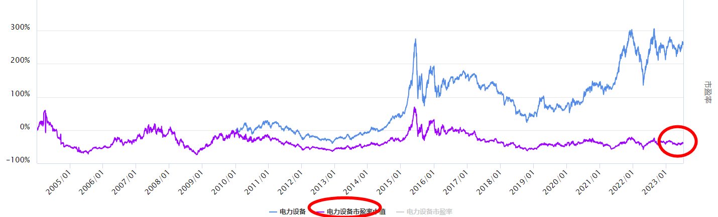 沪指上行，电力设备板块怎么看