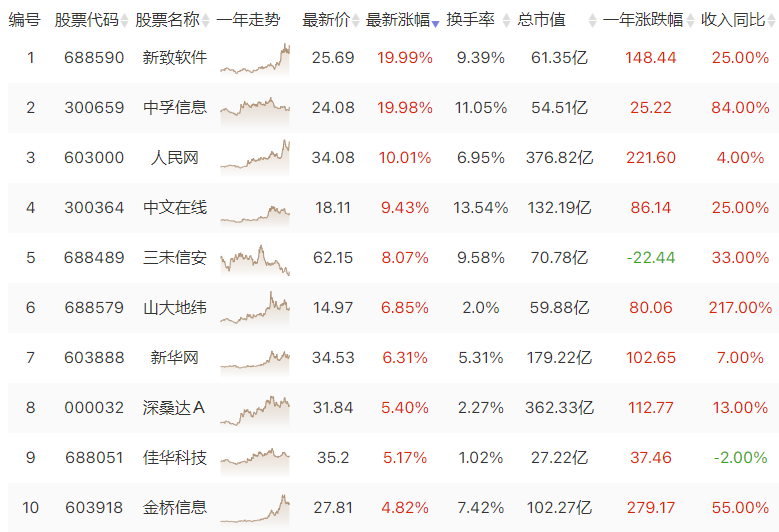 数据确权领涨 人民网三连板