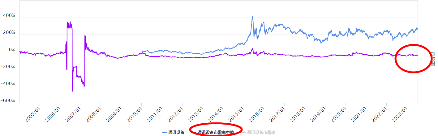 沪指震荡，通讯设备板块怎么看