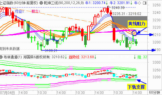 大盘再收调整阴 3200点尾盘失守