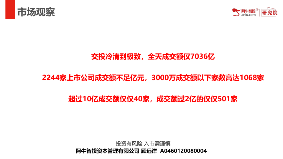 交投冷清到极致，全天成交额仅7036亿
2244家上市公司成交额不足亿元，3000万成交额以下家数高达1068家
超过10亿成交额仅仅40家，成交额过2亿的仅仅501家
