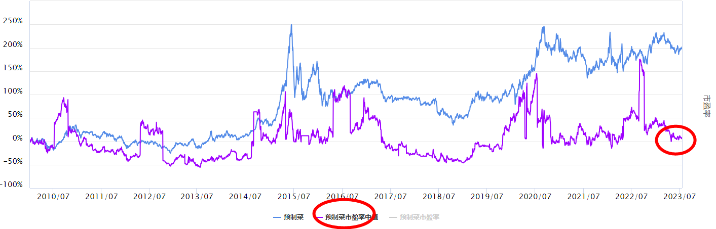 沪指下跌，预制菜板块怎么看