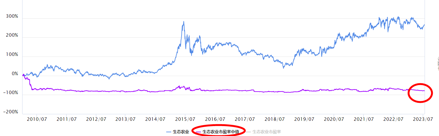 沪指下跌，生态农业板块怎么看