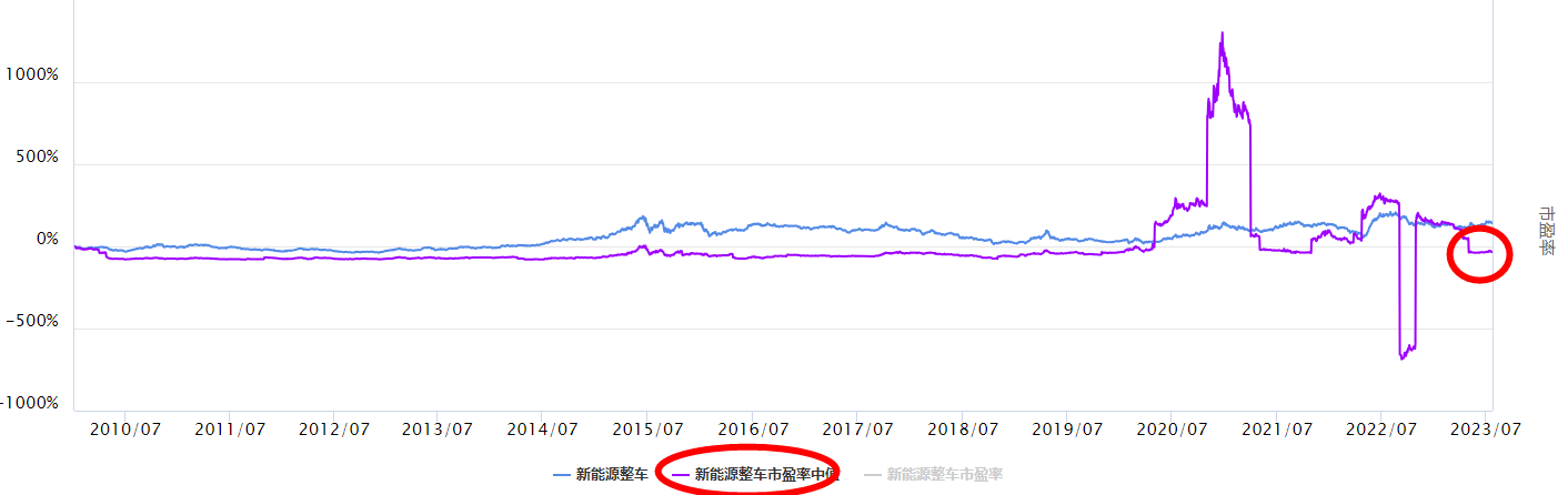 沪指上涨，新能源整车板块怎么看