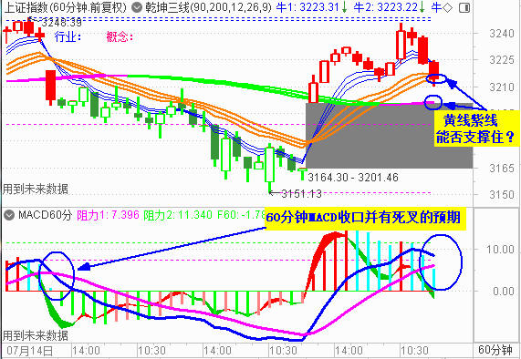 大盘冲高回落 仍关注3200点处支撑