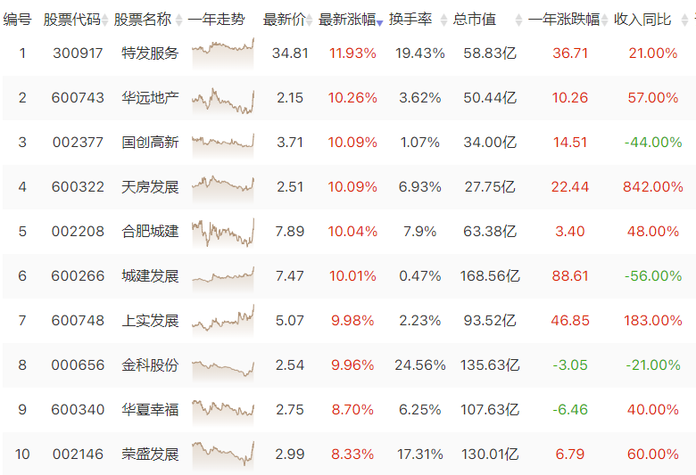 地产再迎重磅利好 金科股份等近10股涨停