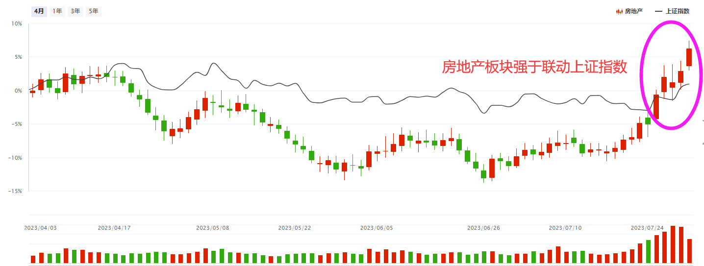 地产再迎重磅利好 金科股份等近10股涨停