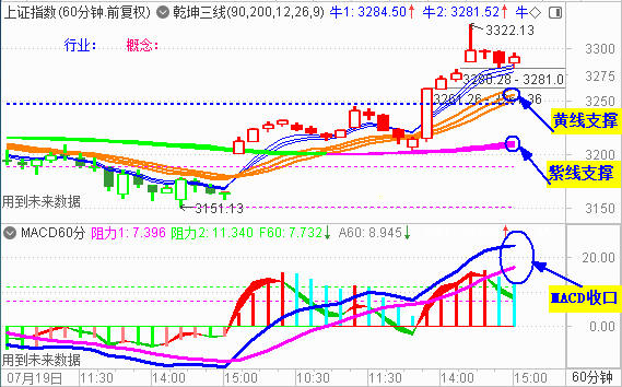 大盘冲高回落 3300点得而复失