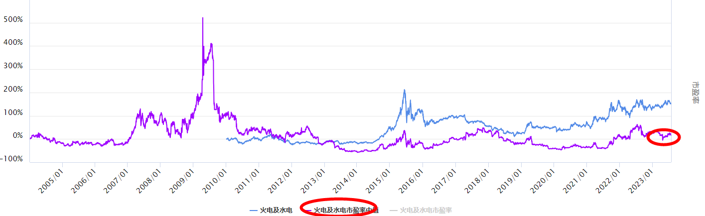 沪指调整，火电及水电板块怎么看