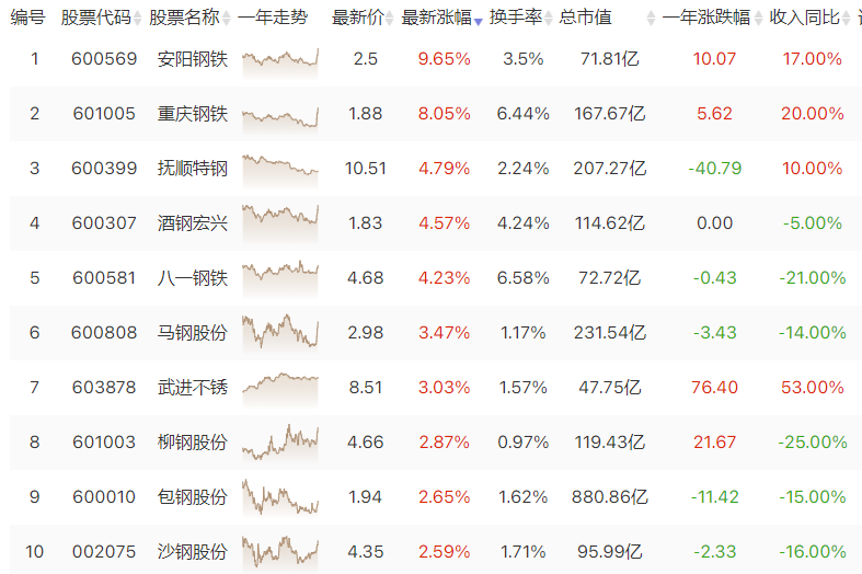 钢铁板块异动拉升 安阳钢铁涨停