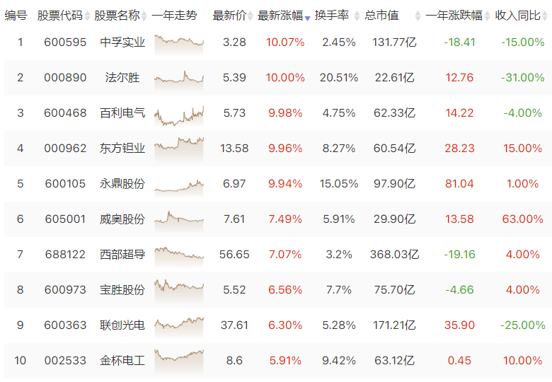 惊呆了，超导新概念盘中崛起!