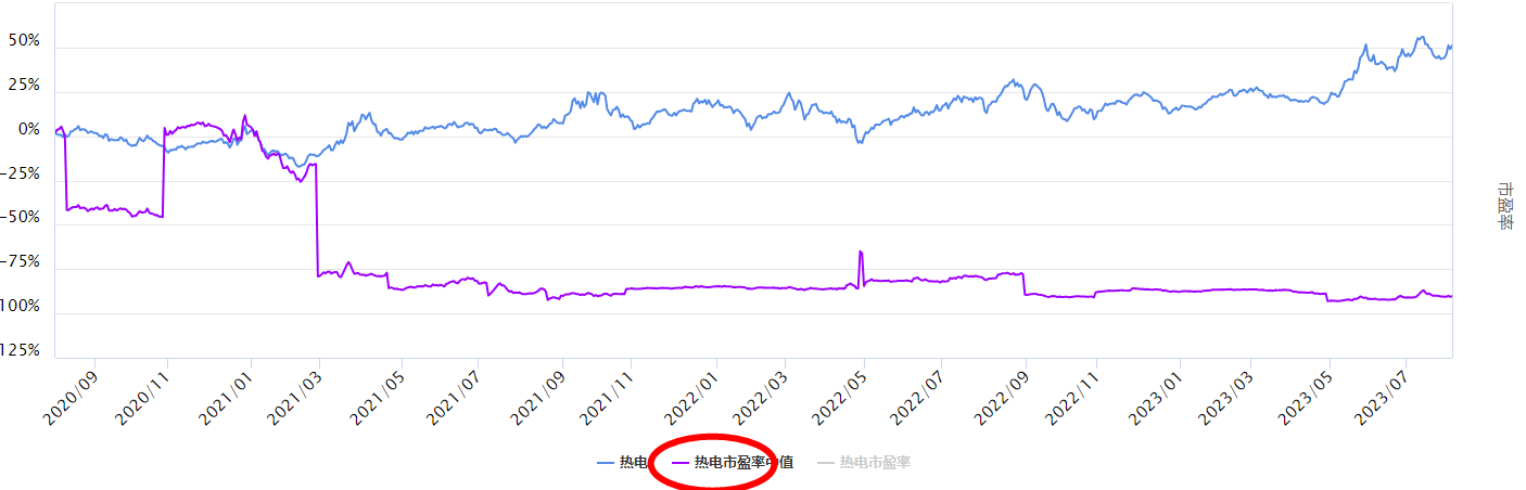 沪指上行，热电板块怎么看
