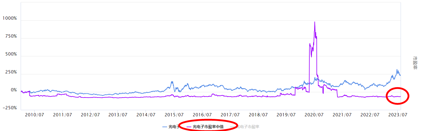 沪指调整，光电子板块怎么看