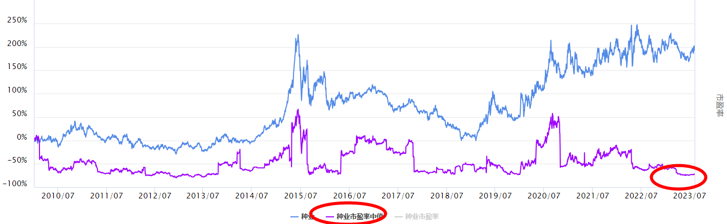 沪指调整，种业板块怎么看